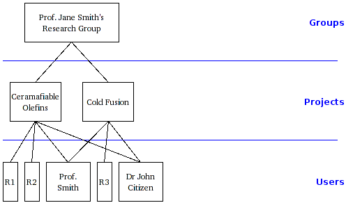 Groups, Projects and Users