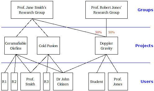 Collaborations with Groups, Projects and Users